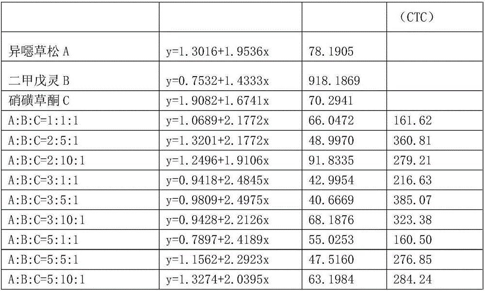 Weed killing composition containing clomazone, pendimethalin and mesotrione