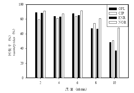 Method for separation enrichment and detection of trace fluoroquinolone antibiotic in water environment