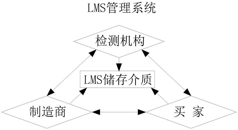 Detection mechanism LMS management system