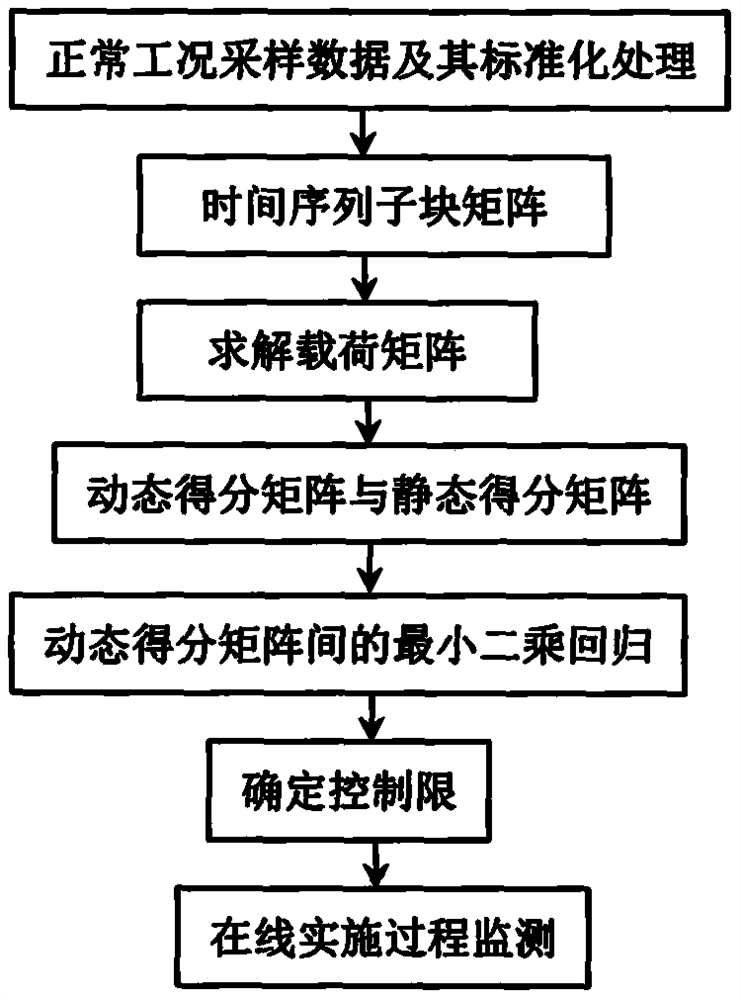 Chemical process monitoring method based on time sequence multi-block modeling strategy