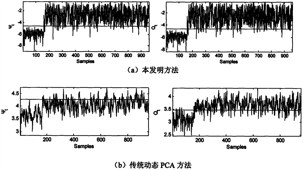 Chemical process monitoring method based on time sequence multi-block modeling strategy