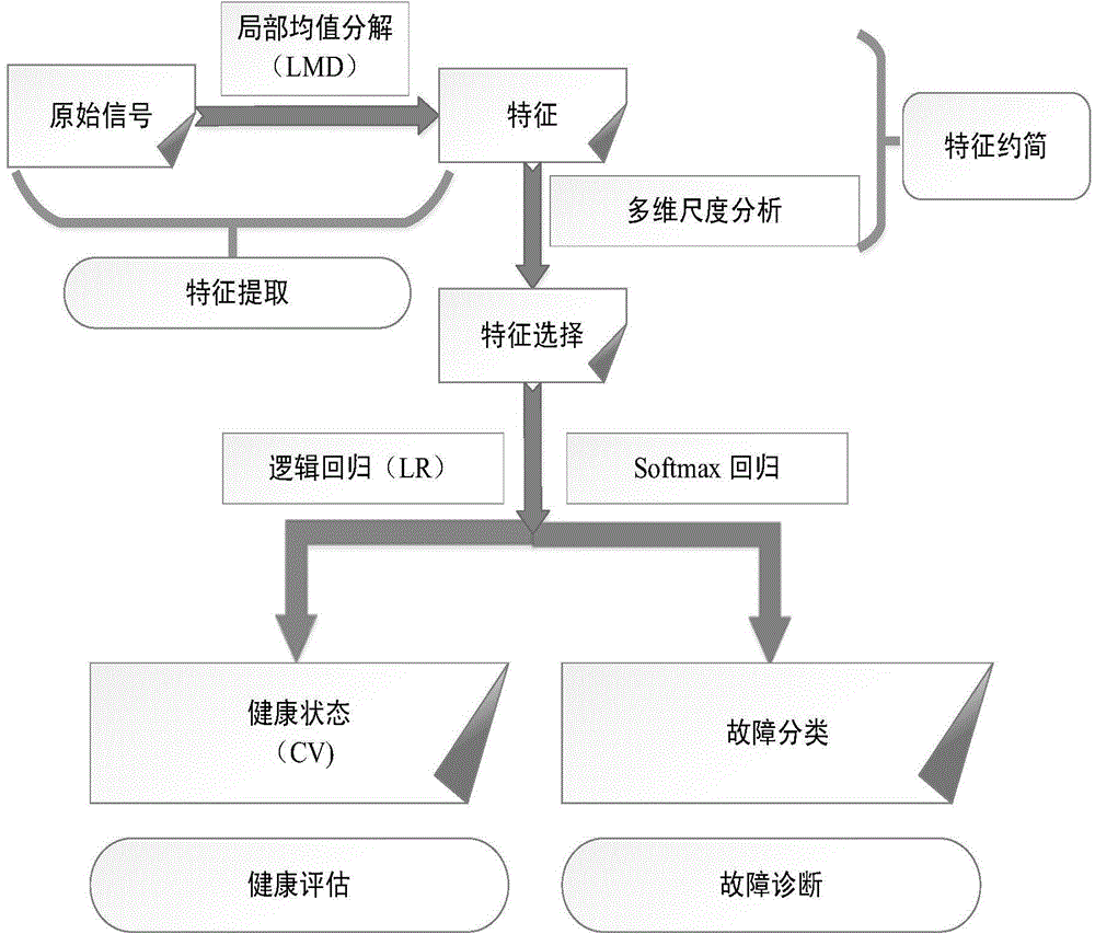 Hydraulic pump fault diagnosis method based on local mean conversion and Softmax