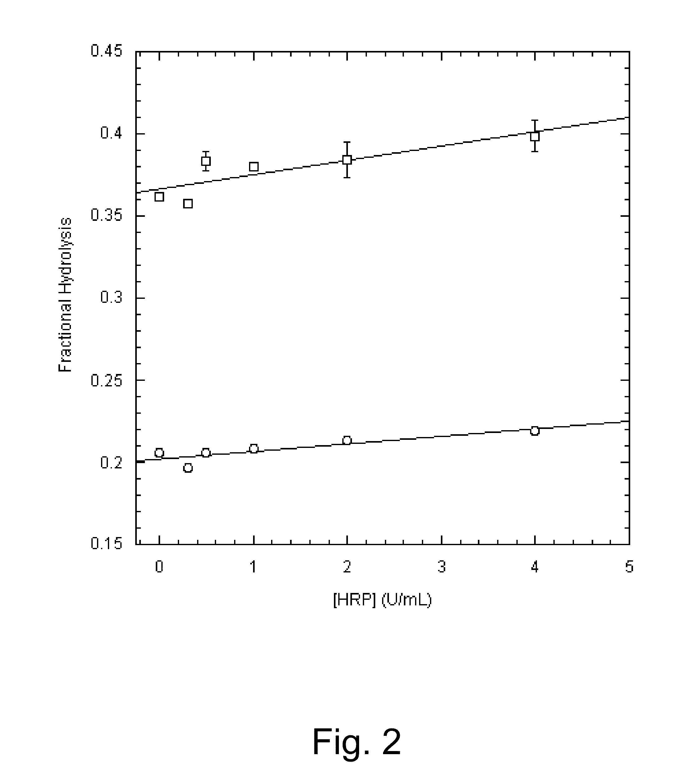 Methods for increasing enzymatic hydrolysis of cellulosic material in the presence of a peroxidase