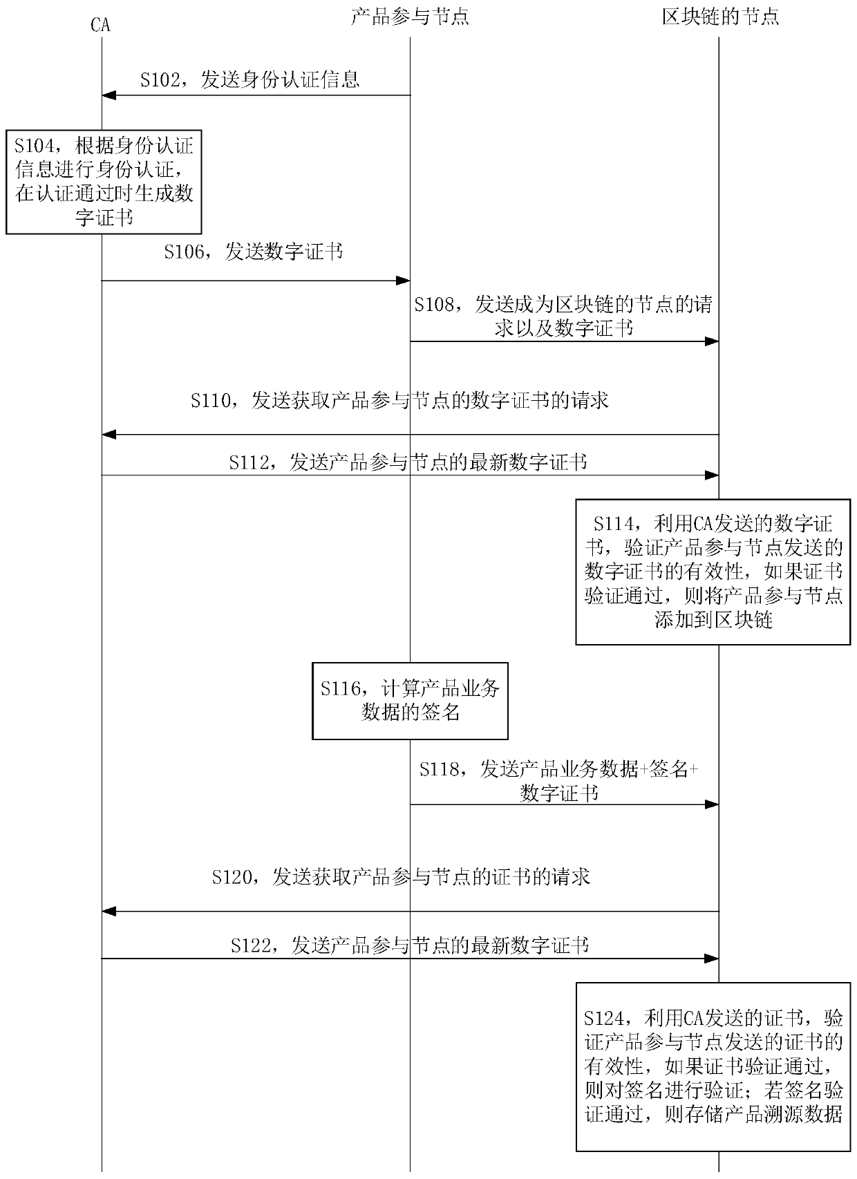 Product service data uploading method and device, product service data evidence storage method and device, equipment and medium