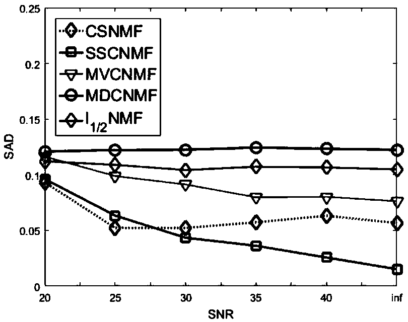Non-negative matrix unmixing method based on space-spectrum combined multi-constraint optimization