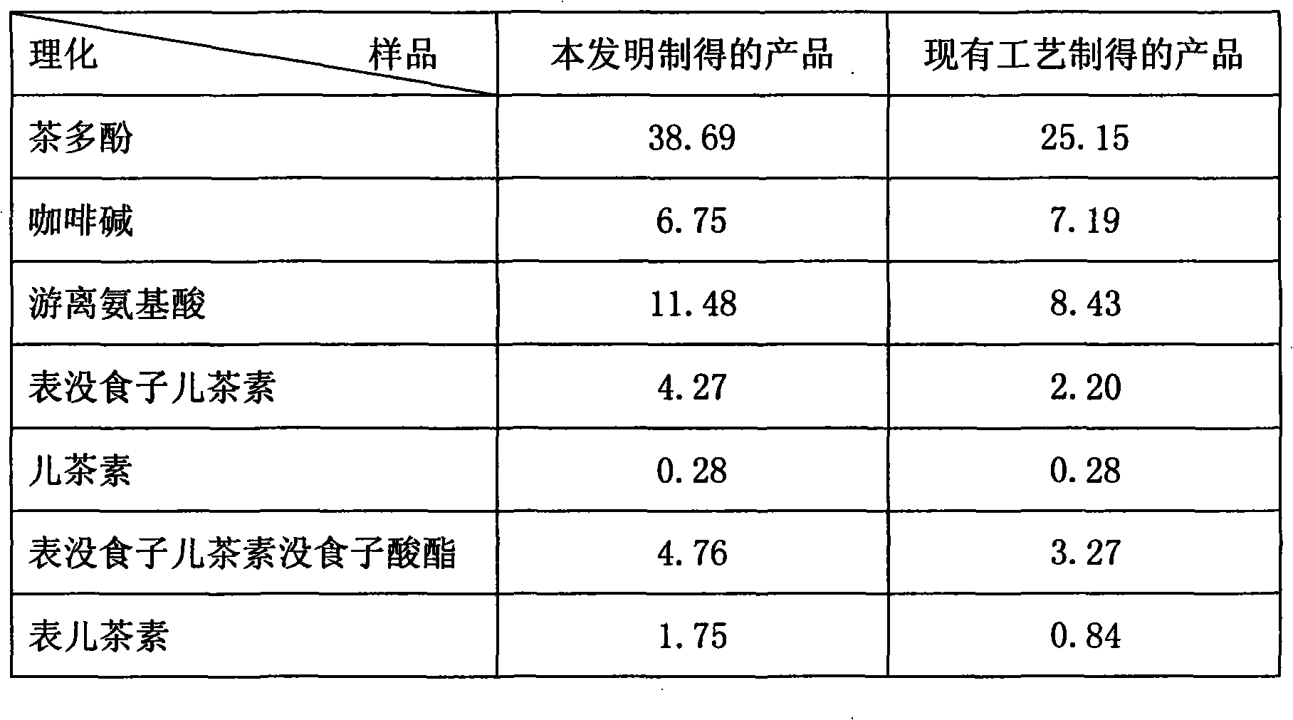 Processing method for cold instant white tea powder