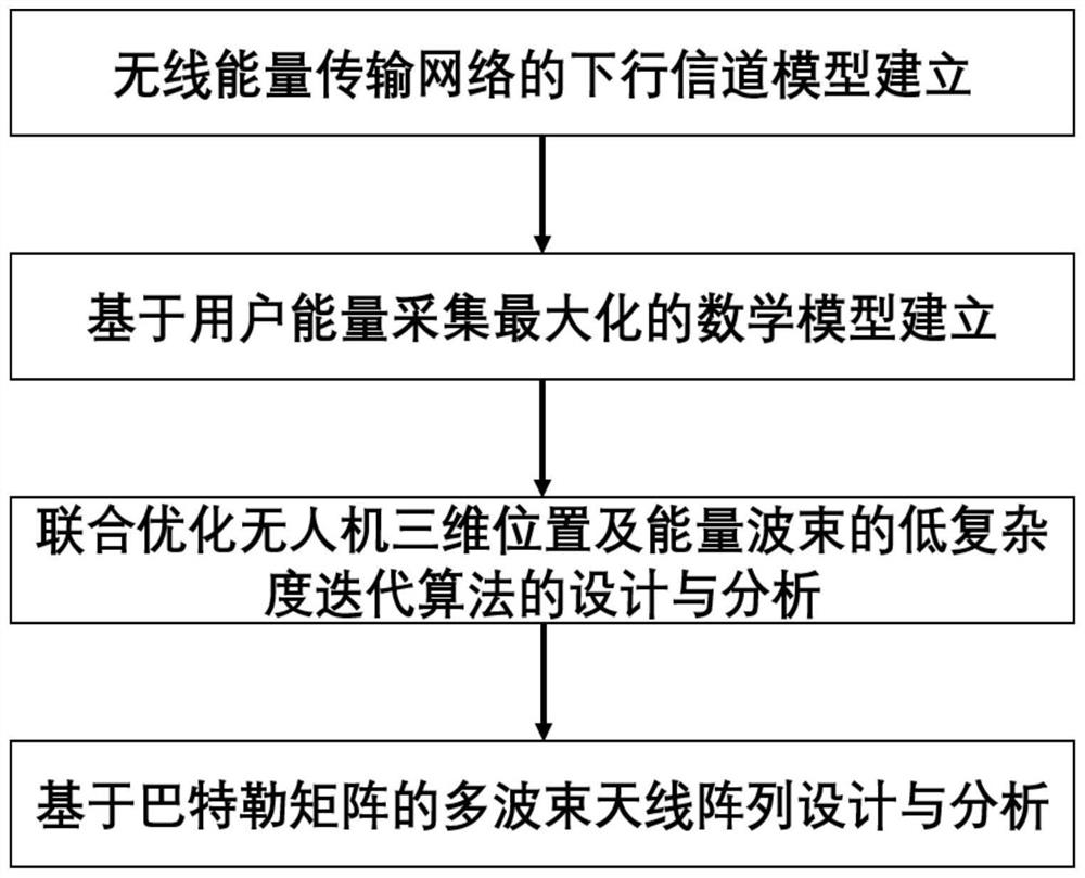 Design method of multi-beam array based on UAV wireless energy transmission network