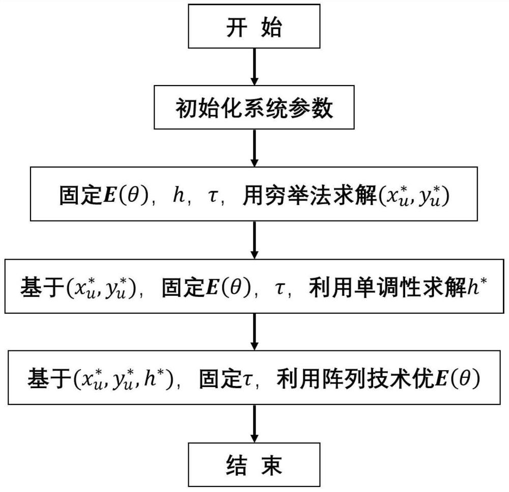 Design method of multi-beam array based on UAV wireless energy transmission network