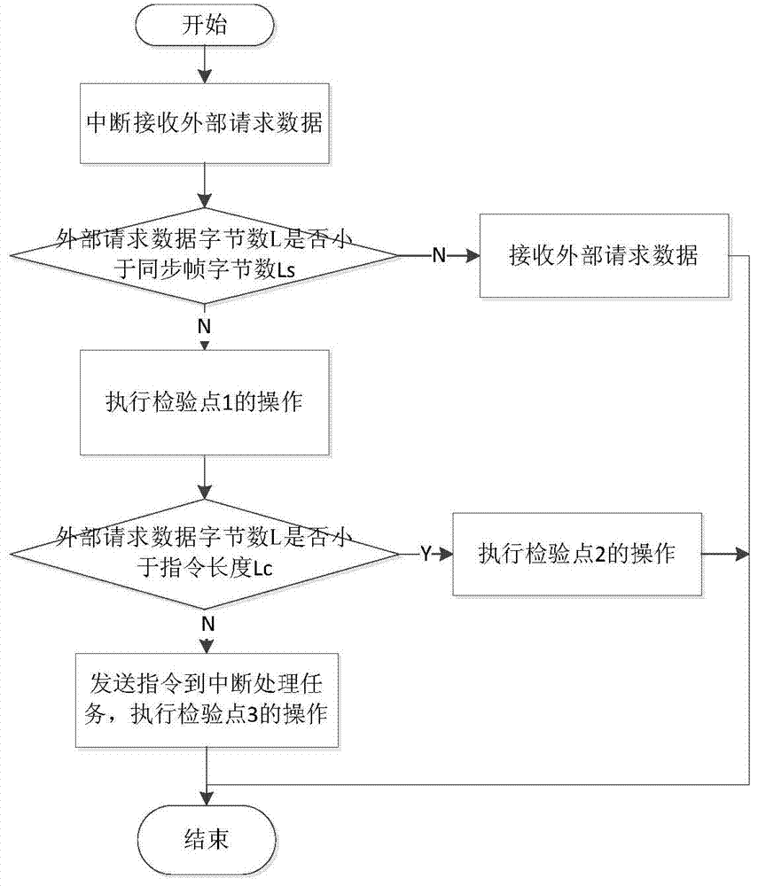 Quick recovery method of communication failures in interrupt service routine