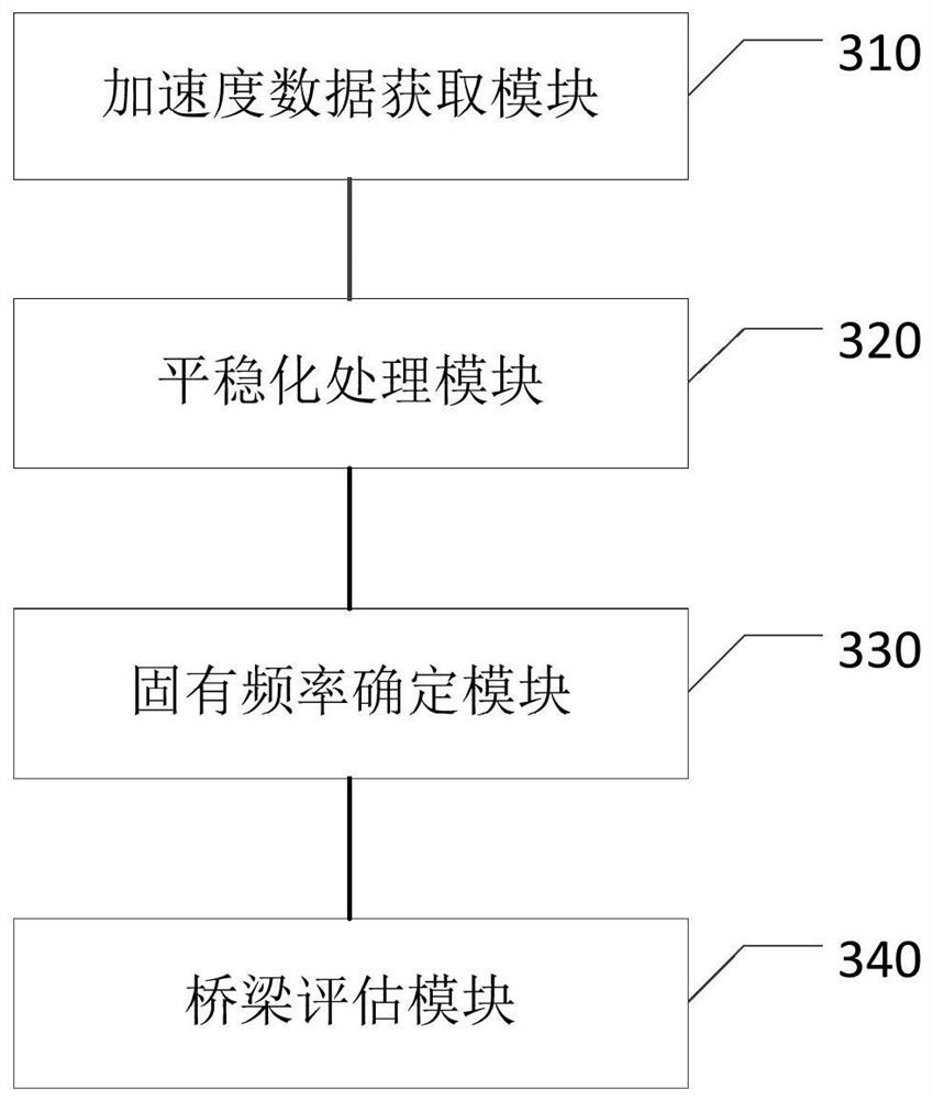 Bridge state evaluation method, device and equipment and storage medium