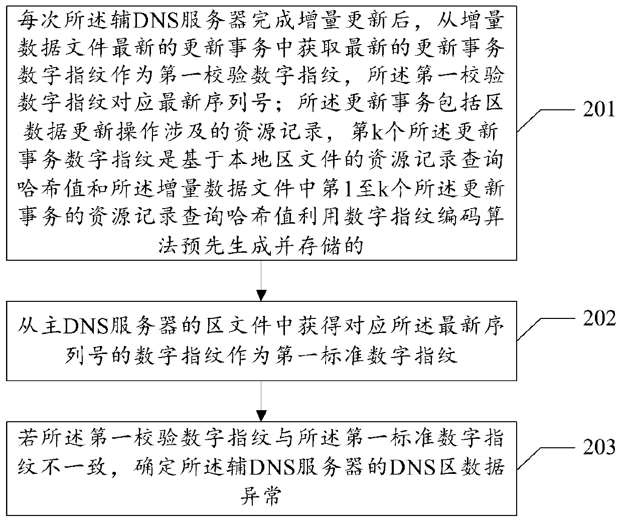 DNS zone data verification method and device