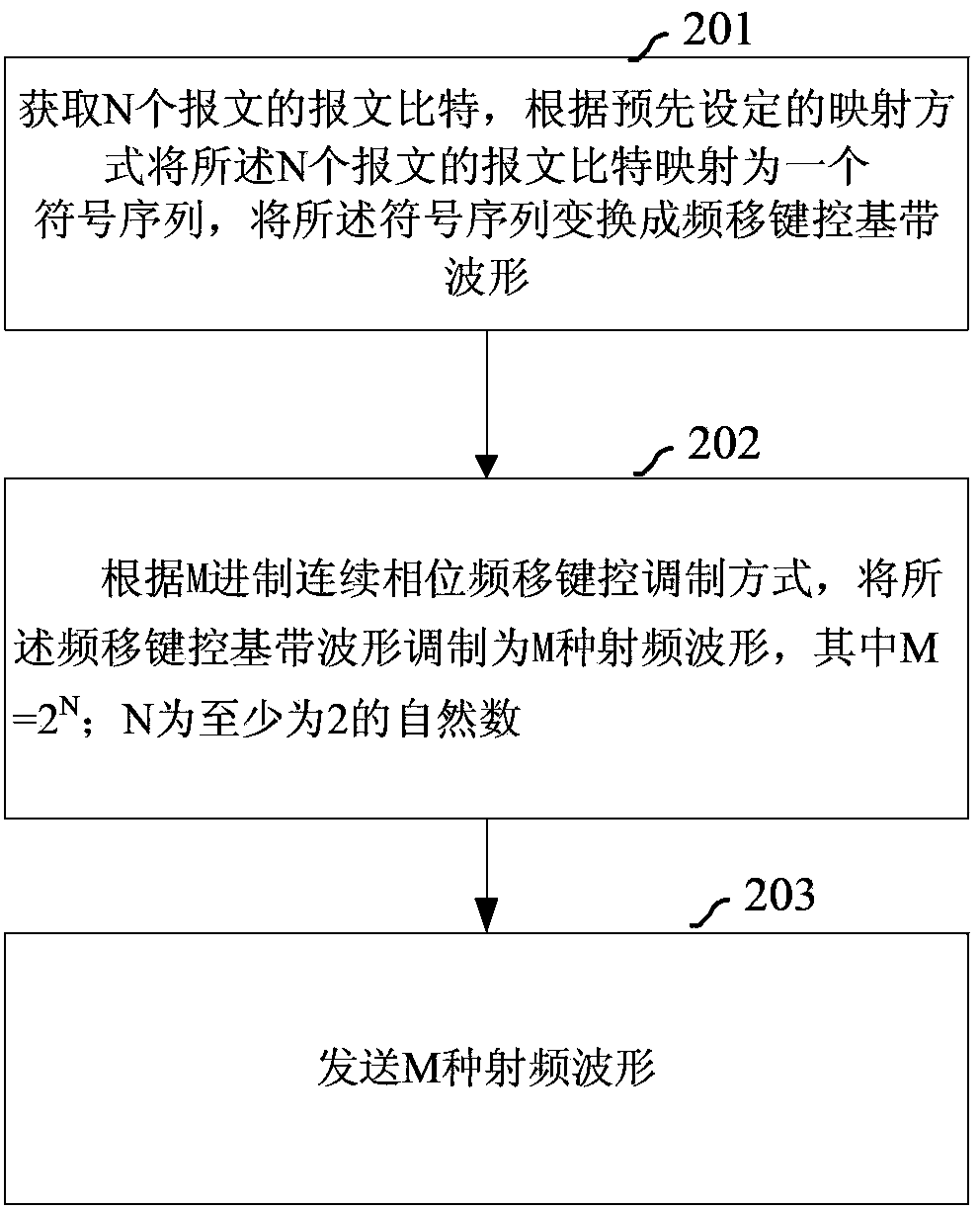 Method, device and system for transmitting messages