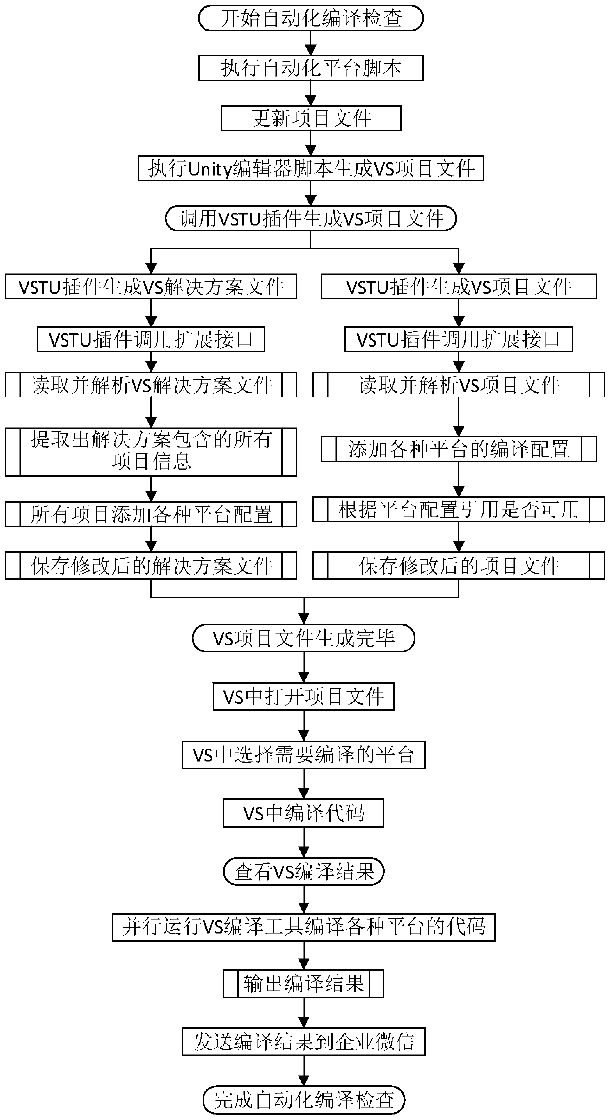 Multi-platform compiling detection method and device, equipment and medium