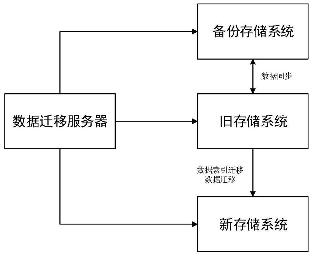 A data migration method, device and equipment