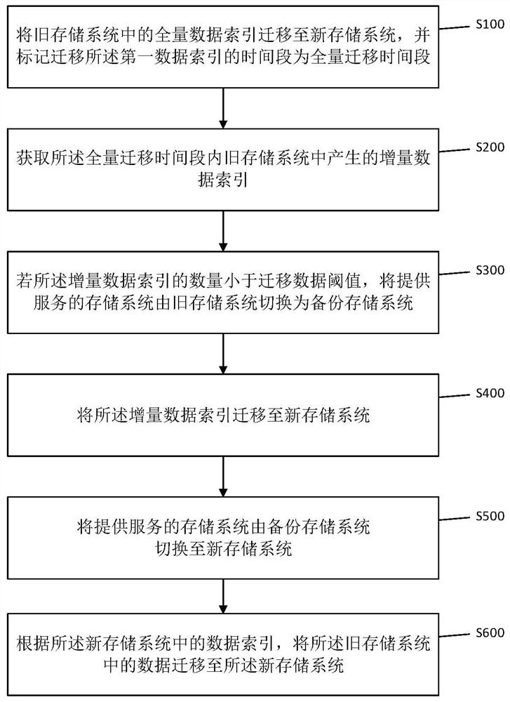 A data migration method, device and equipment