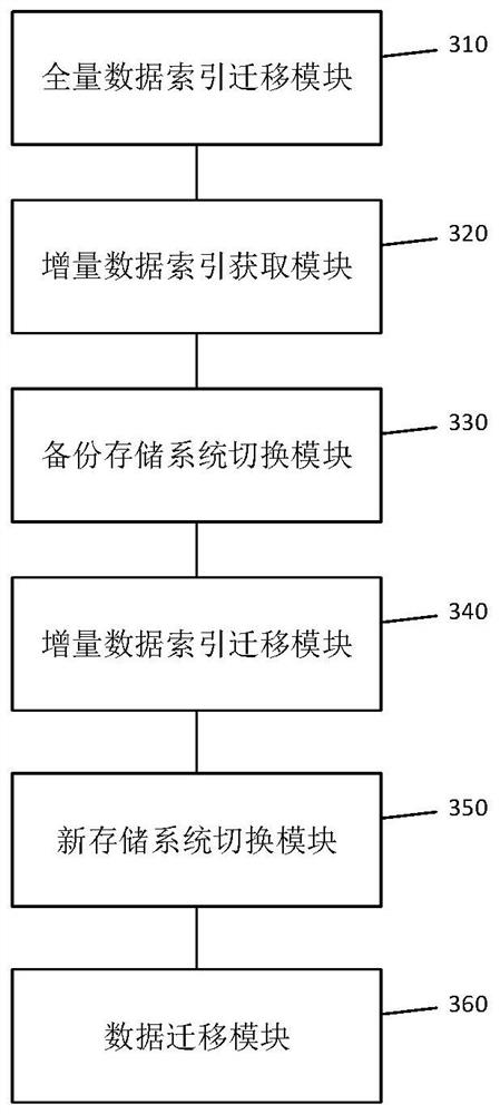 A data migration method, device and equipment