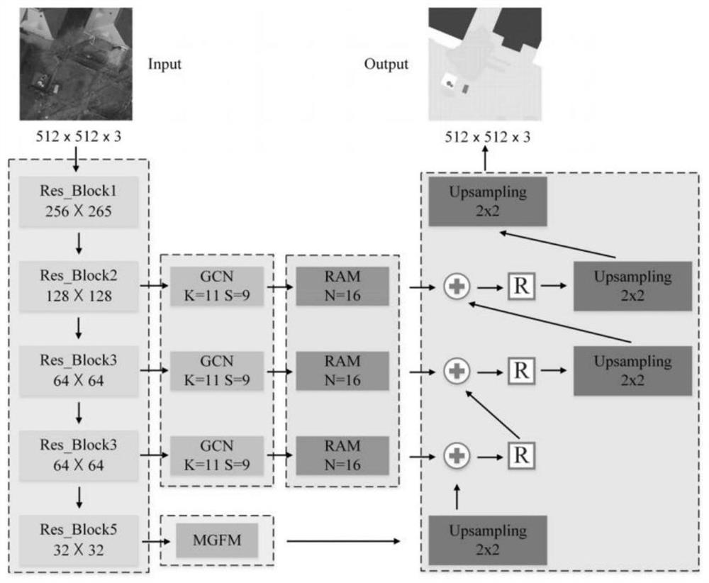 Remote sensing image semantic segmentation method based on regional attention multi-scale feature fusion