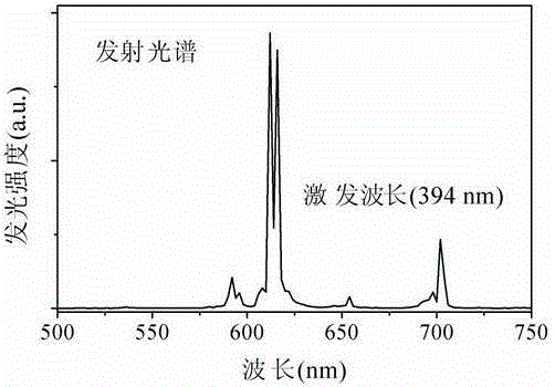 Novel Eu&lt;3+&gt; and Mn&lt;2+&gt; co-doped tungstate red fluorescent material and preparation method thereof