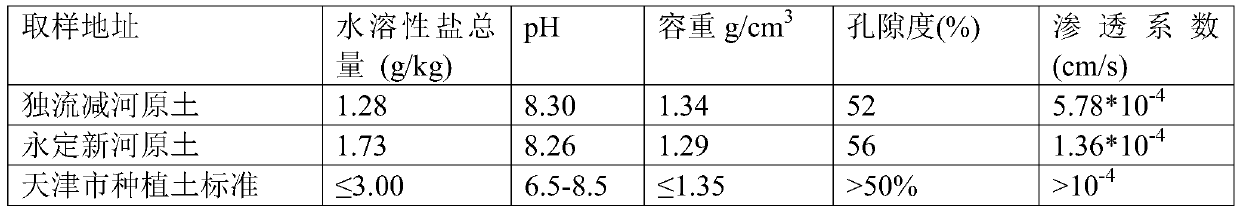 A method for rapid desalination and alkali reduction of coastal heavy clay saline soil