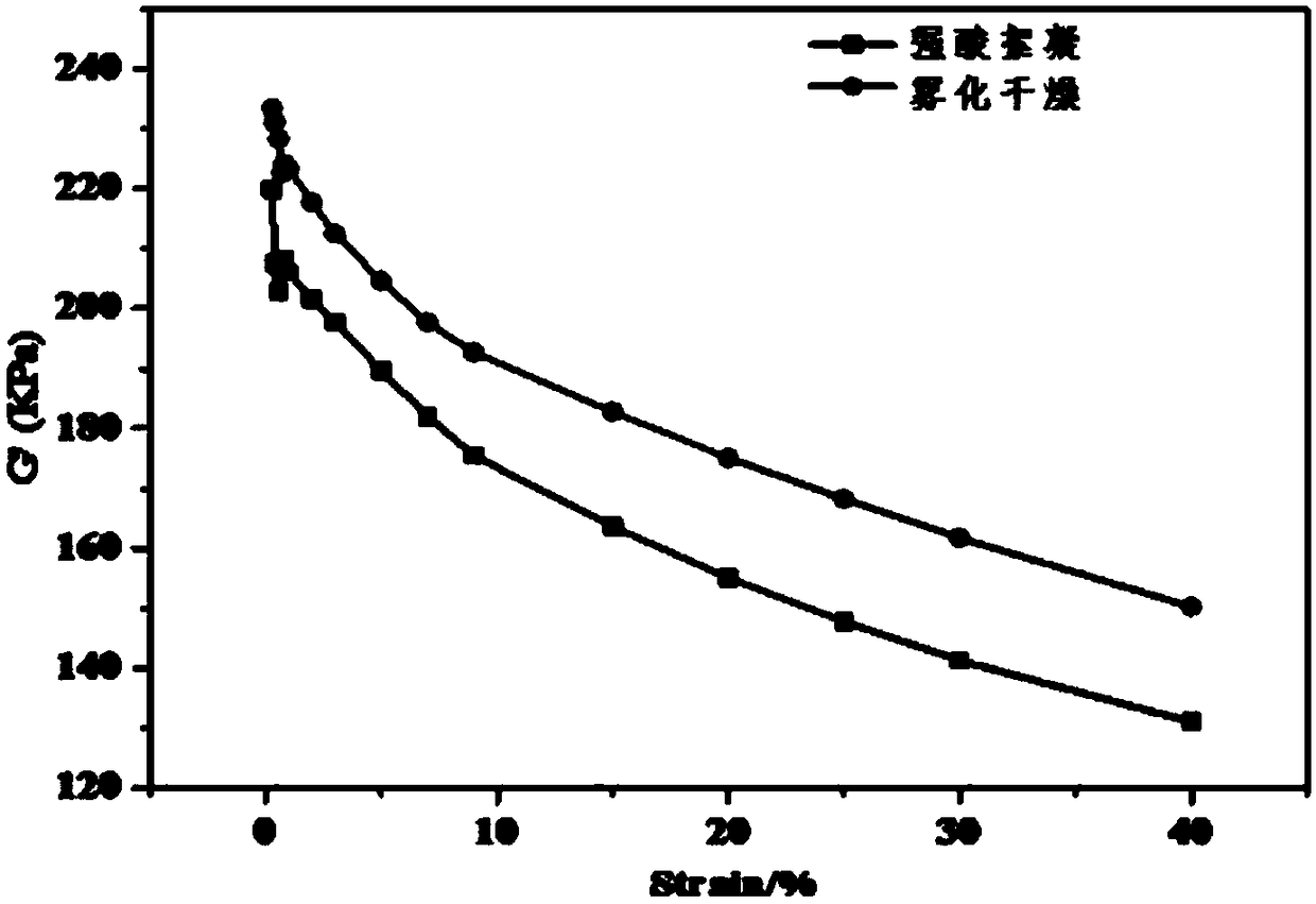 A kind of graphene/rubber composite material preparation method