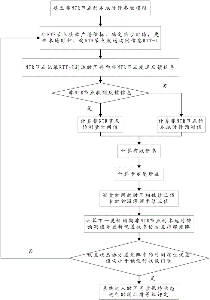 Time synchronization method of open loop network for TDMA (Time Division Multiple Address) node based on kalman filter