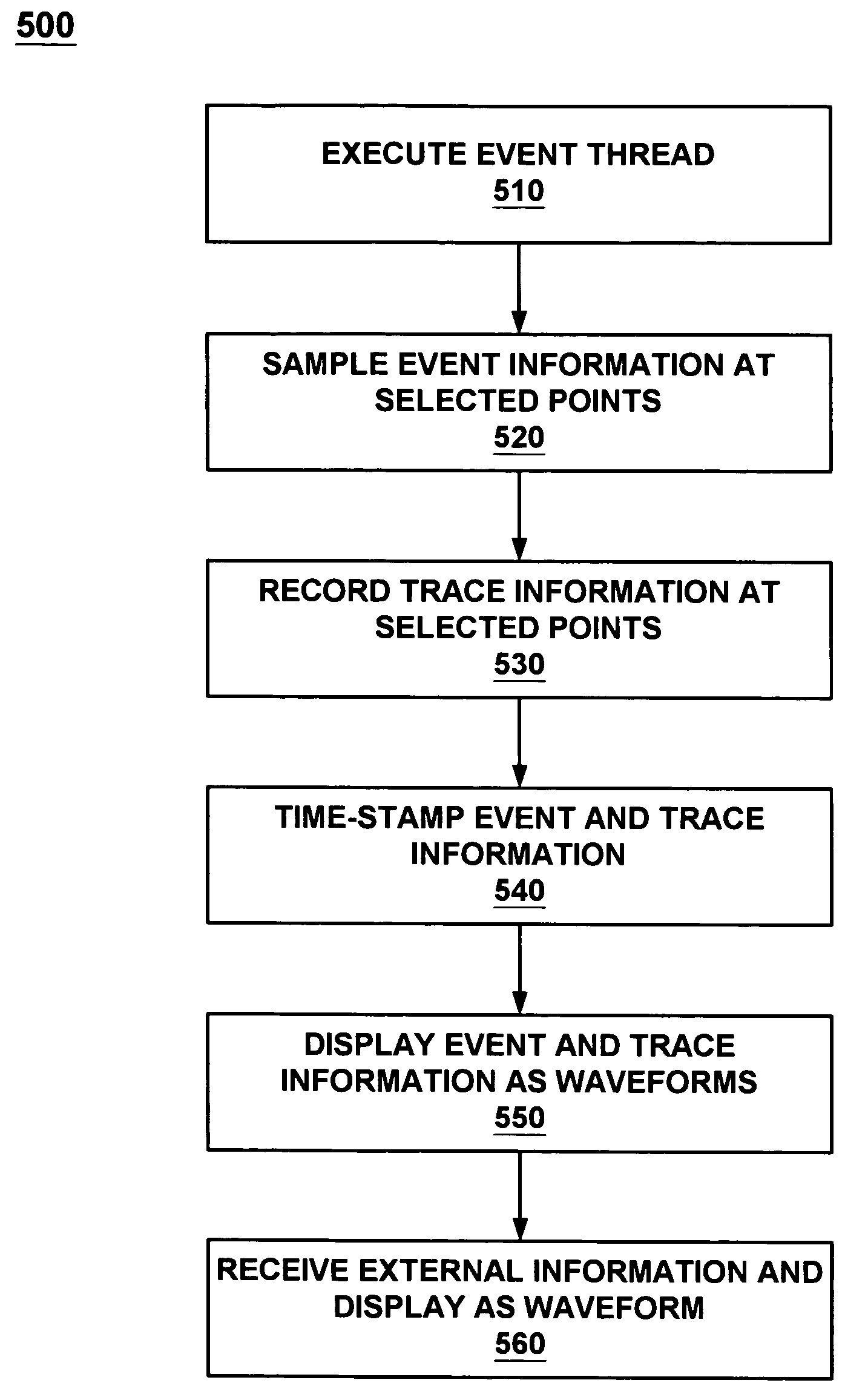 System for integrating event-related information and trace information