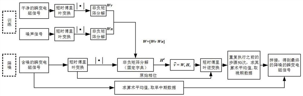 Supervised transient electromagnetic signal noise reduction method based on non-negative matrix factorization