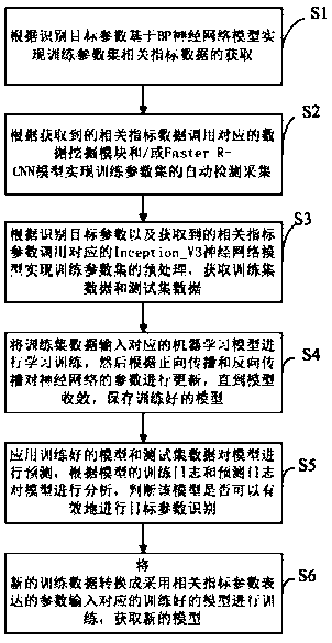 Machine learning recognition method based on deep learning