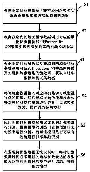 Machine learning recognition method based on deep learning