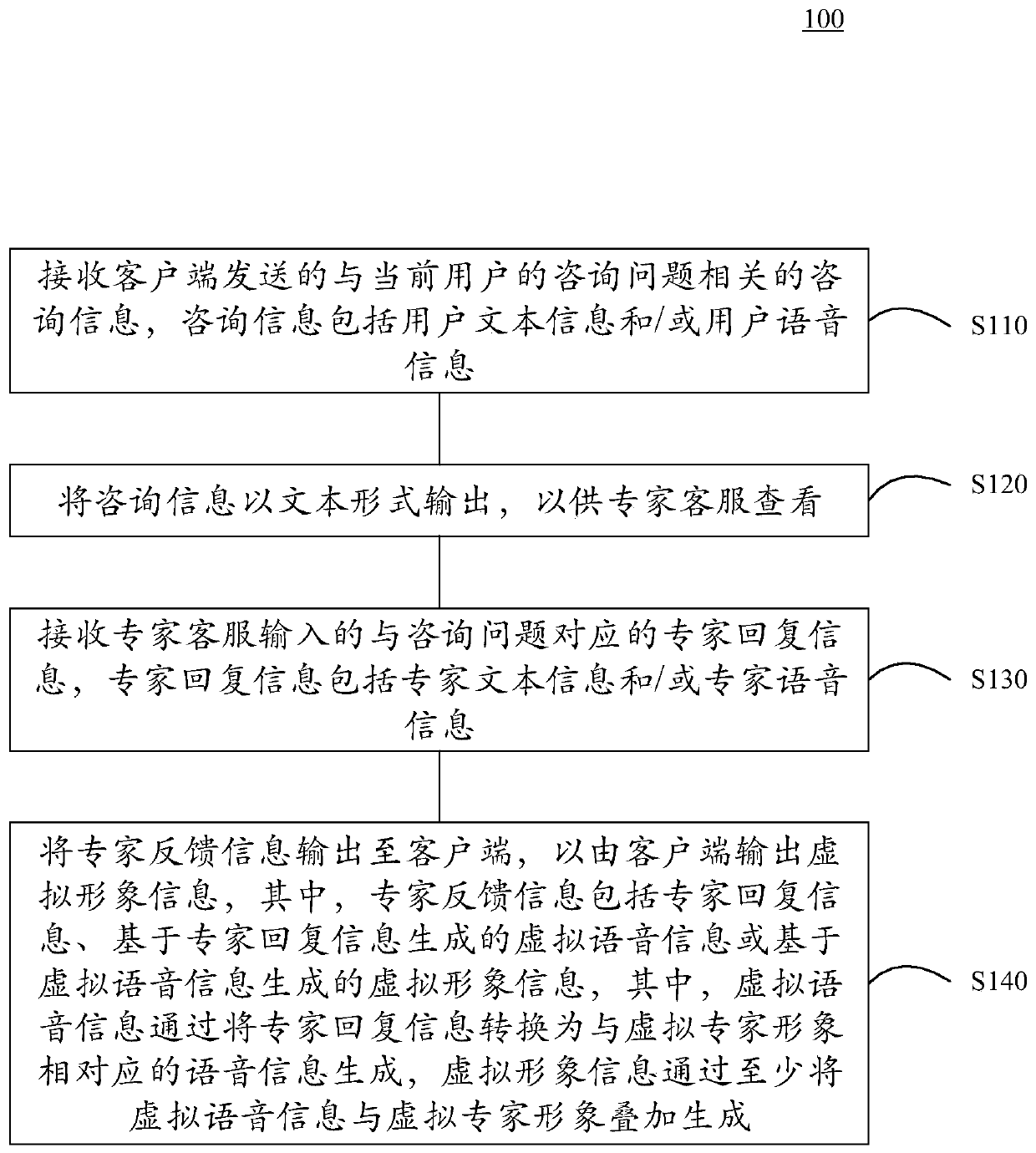 Man-machine interaction method, server, client and storage medium