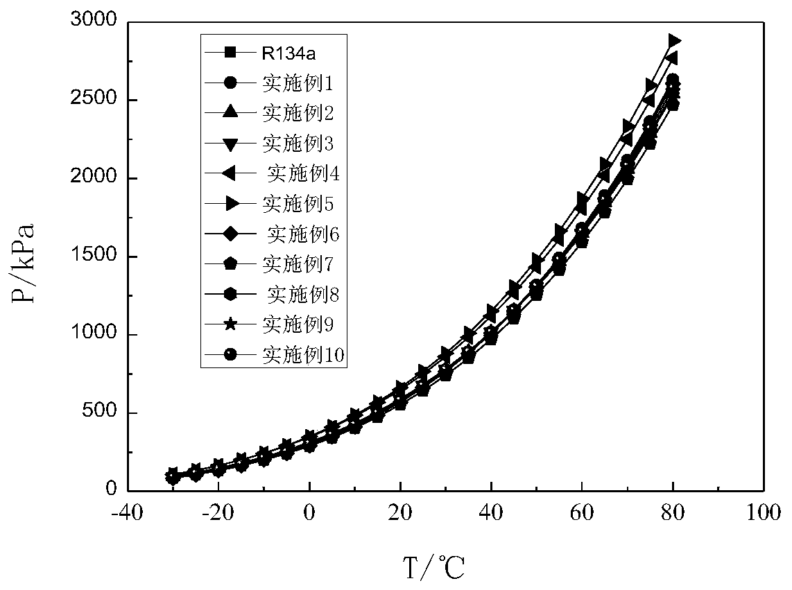 Environmentally-friendly mixed refrigerant used for replacing R134a and preparation method of refrigerant