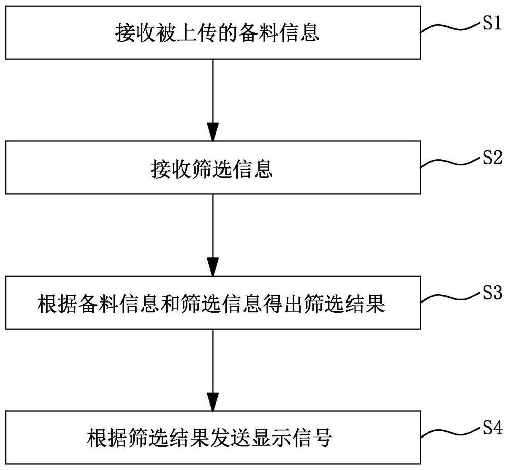 Paperless material preparation method and system for chip mounter