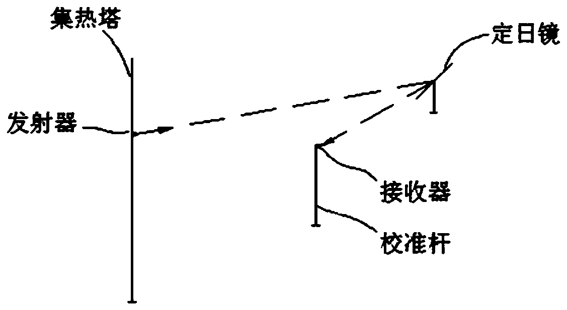 Heliostat calibration system and method