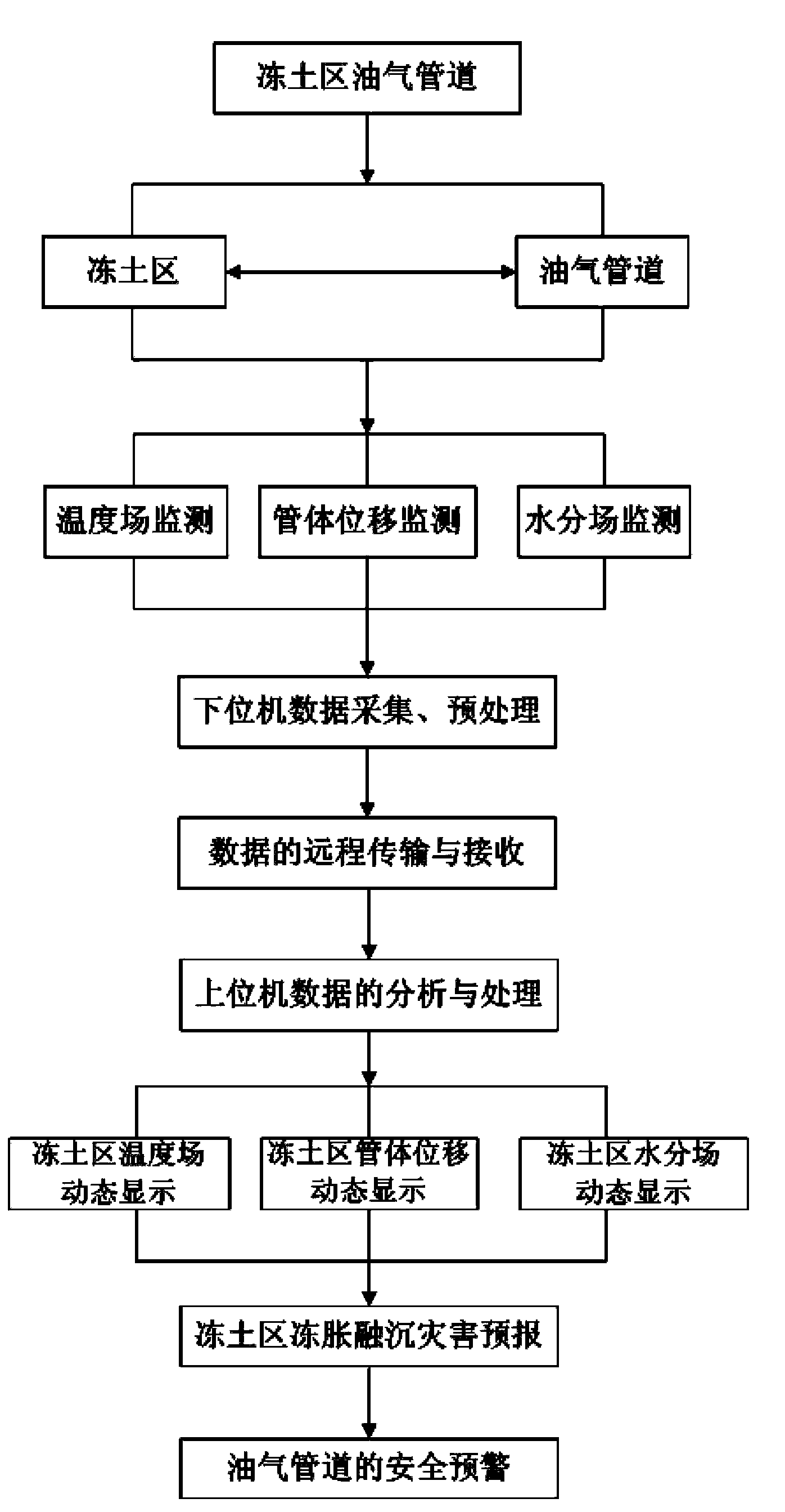 Freeze soil area oil and gas pipeline monitoring method