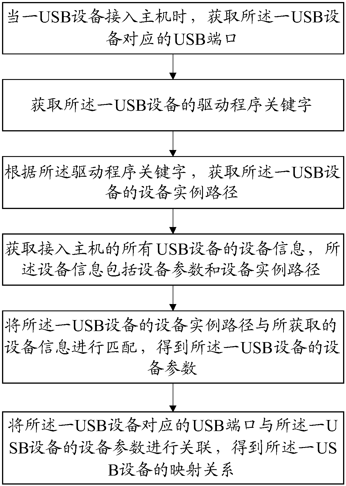 USB (Universal Serial Bus) port mapping method and computer readable storage medium