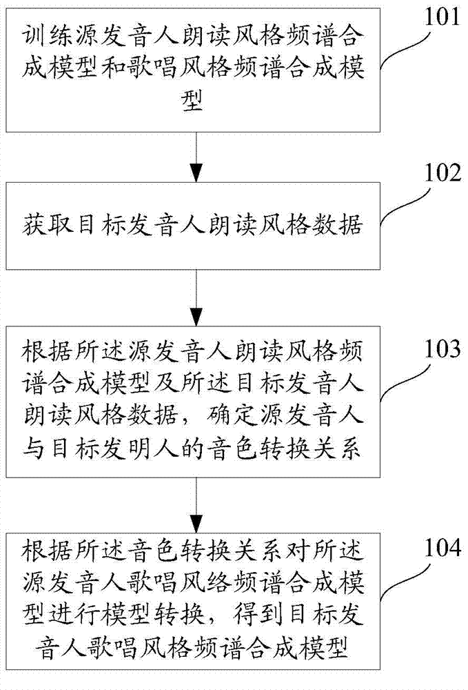 Method and device for building personalized singing style spectrum synthesis model