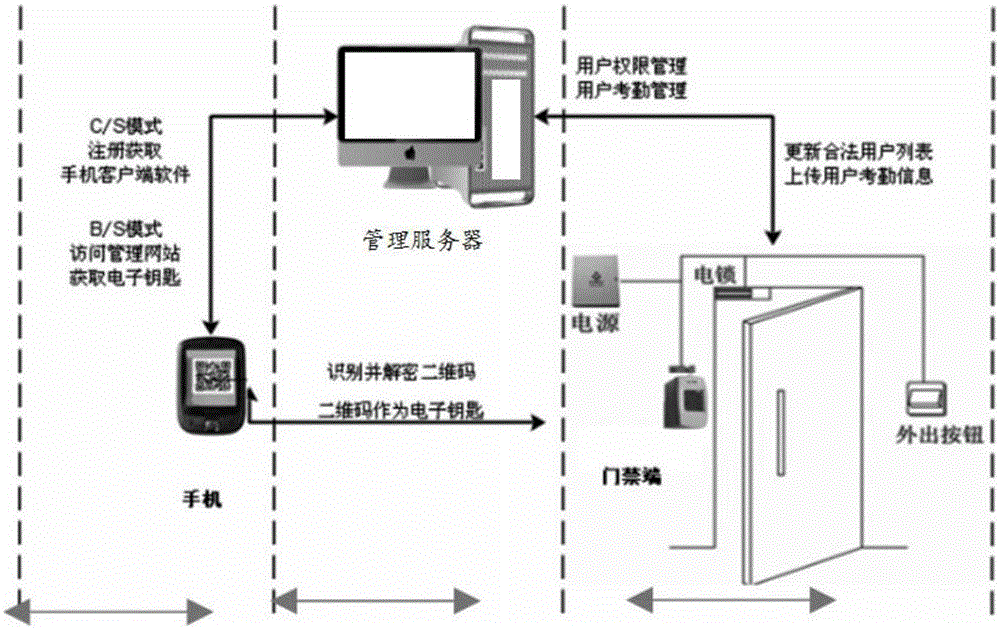 Mobile phone access control system based on encrypted two-dimensional code