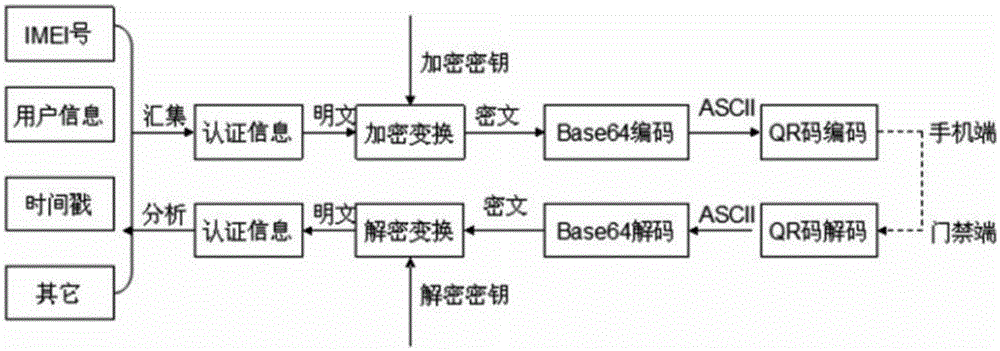Mobile phone access control system based on encrypted two-dimensional code