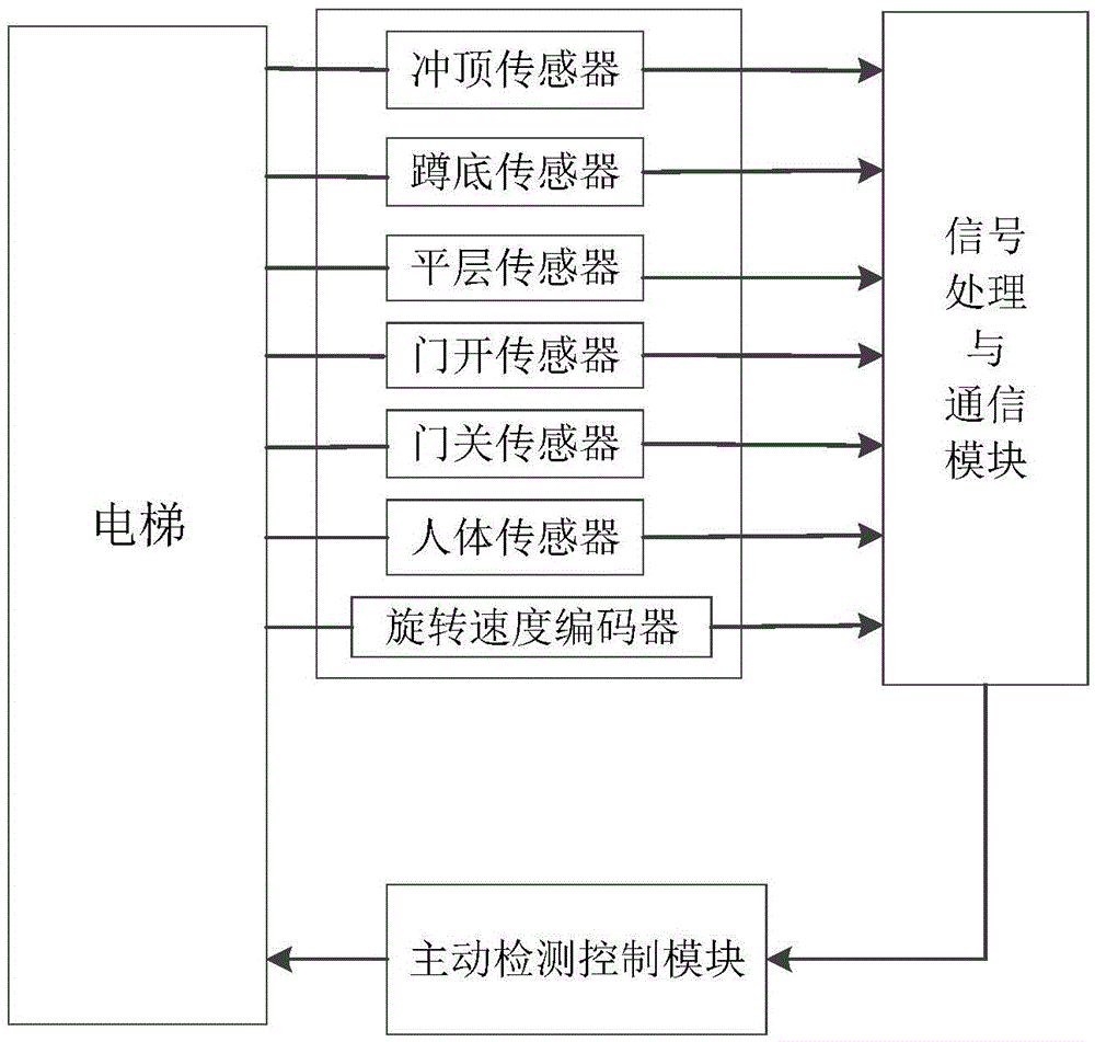 Initiative elevator self-inspection device and initiative elevator self-inspection system