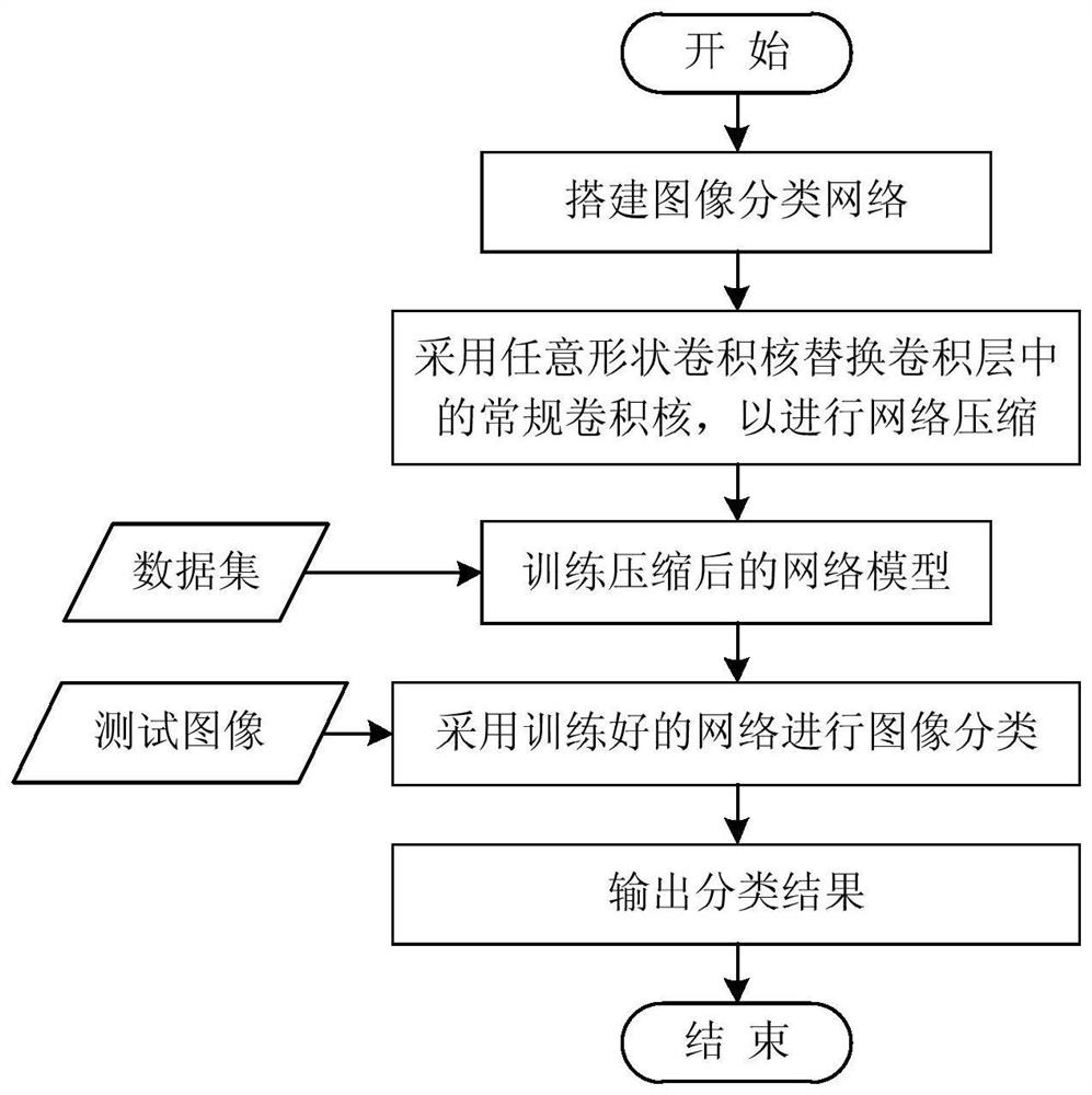 Image classification network compression method based on convolution kernel of any shape