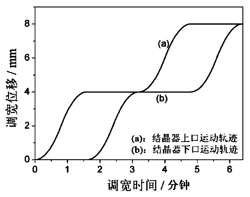 Online width-increasing adjustment method for continuous casting crystallizer in small range