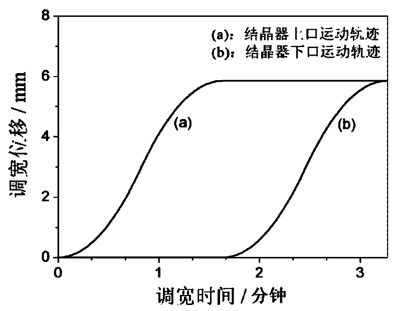 Online width-increasing adjustment method for continuous casting crystallizer in small range