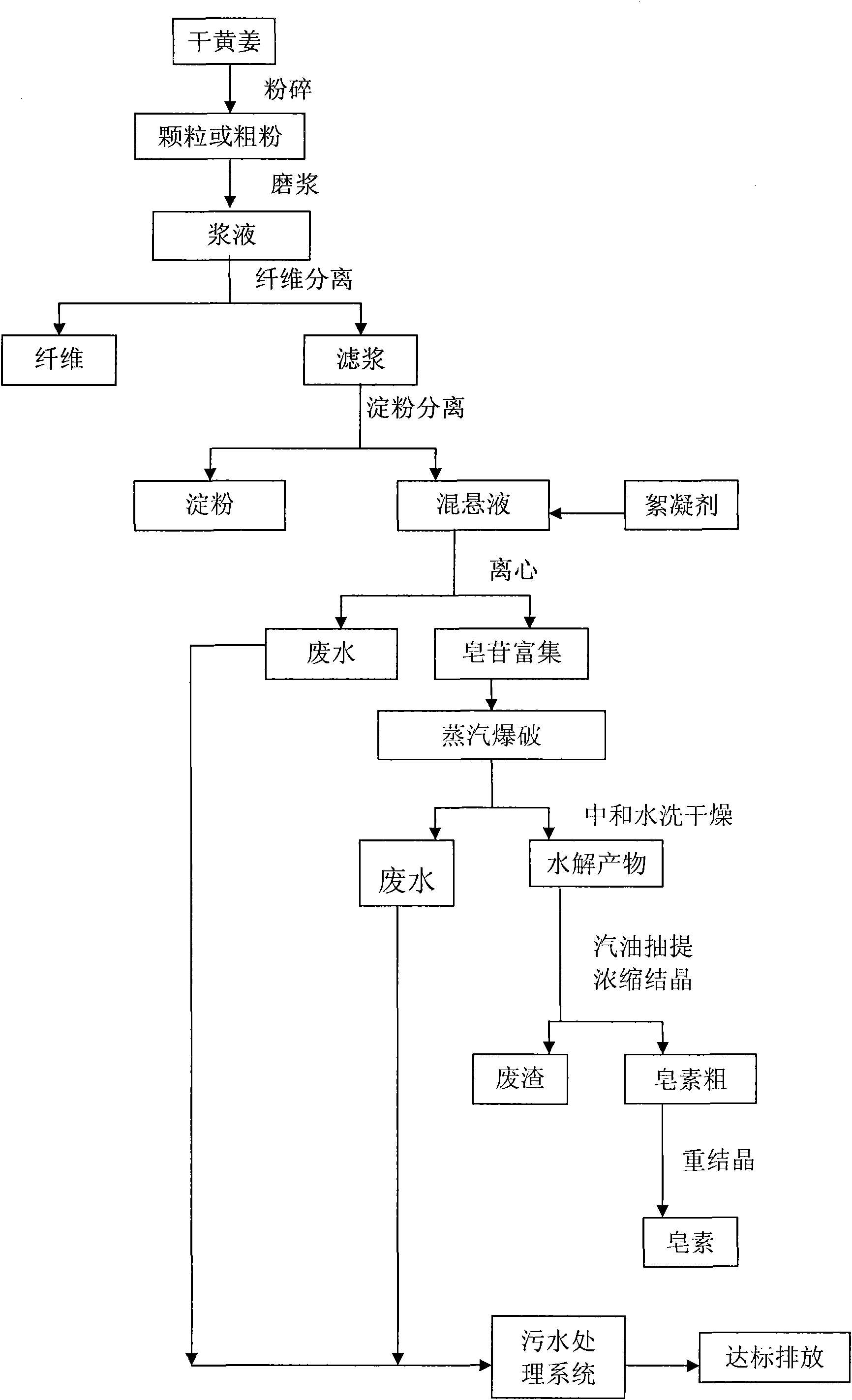 Method for extraction of diosgenin via steam explosion