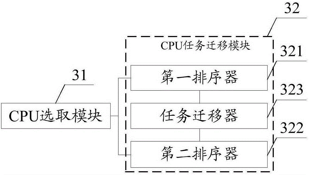 CPU task immigration method and system based on bandwidth scheduling