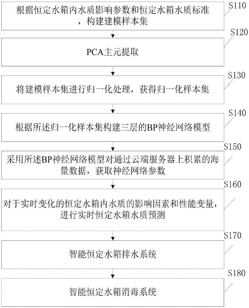 Shared direct drinking water dispenser water quality guarantee management control method and system