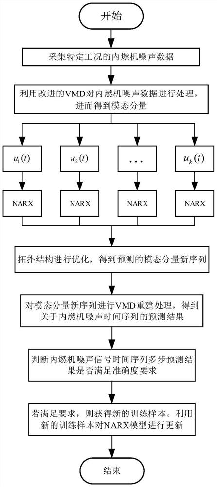 Internal combustion engine noise prediction method based on VMD and NARX
