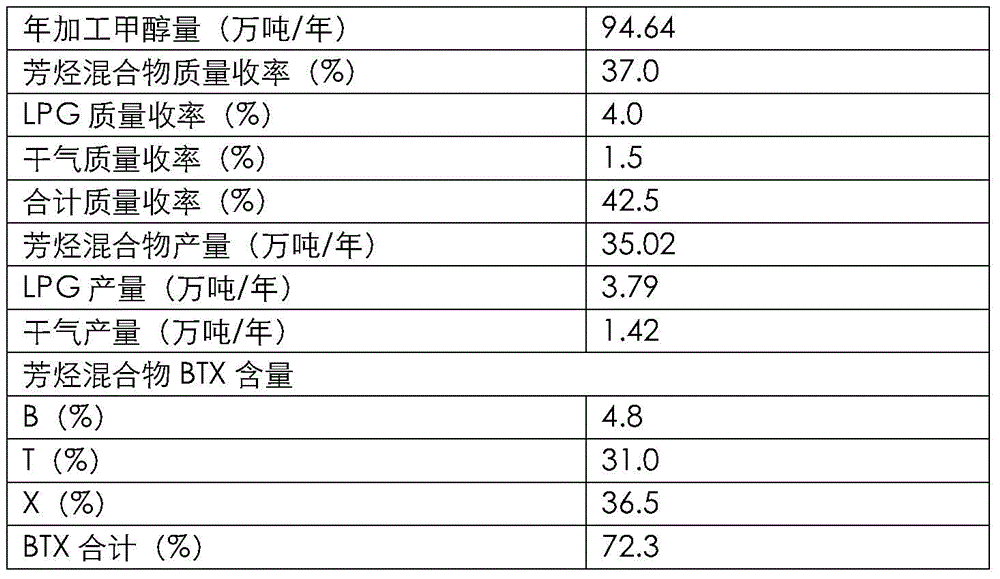 Method for producing aromatic hydrocarbon mixture rich in benzene, toluene and xylene by methanol conversion in fixed bed reactor