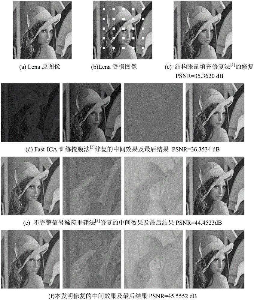 Priority constraint colorful image sparse expression restoration method