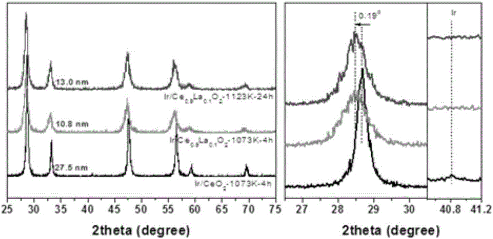 Cerium oxide-based precious metal nanometer catalyst and preparation method thereof