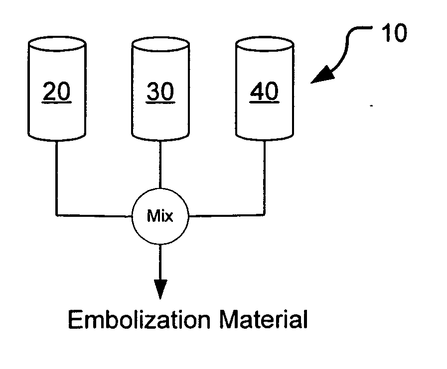 Methods, compositions and devices for embolizing body lumens